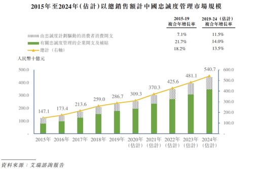 臻客中国更新招股书,行业扩容驱动业绩高增长